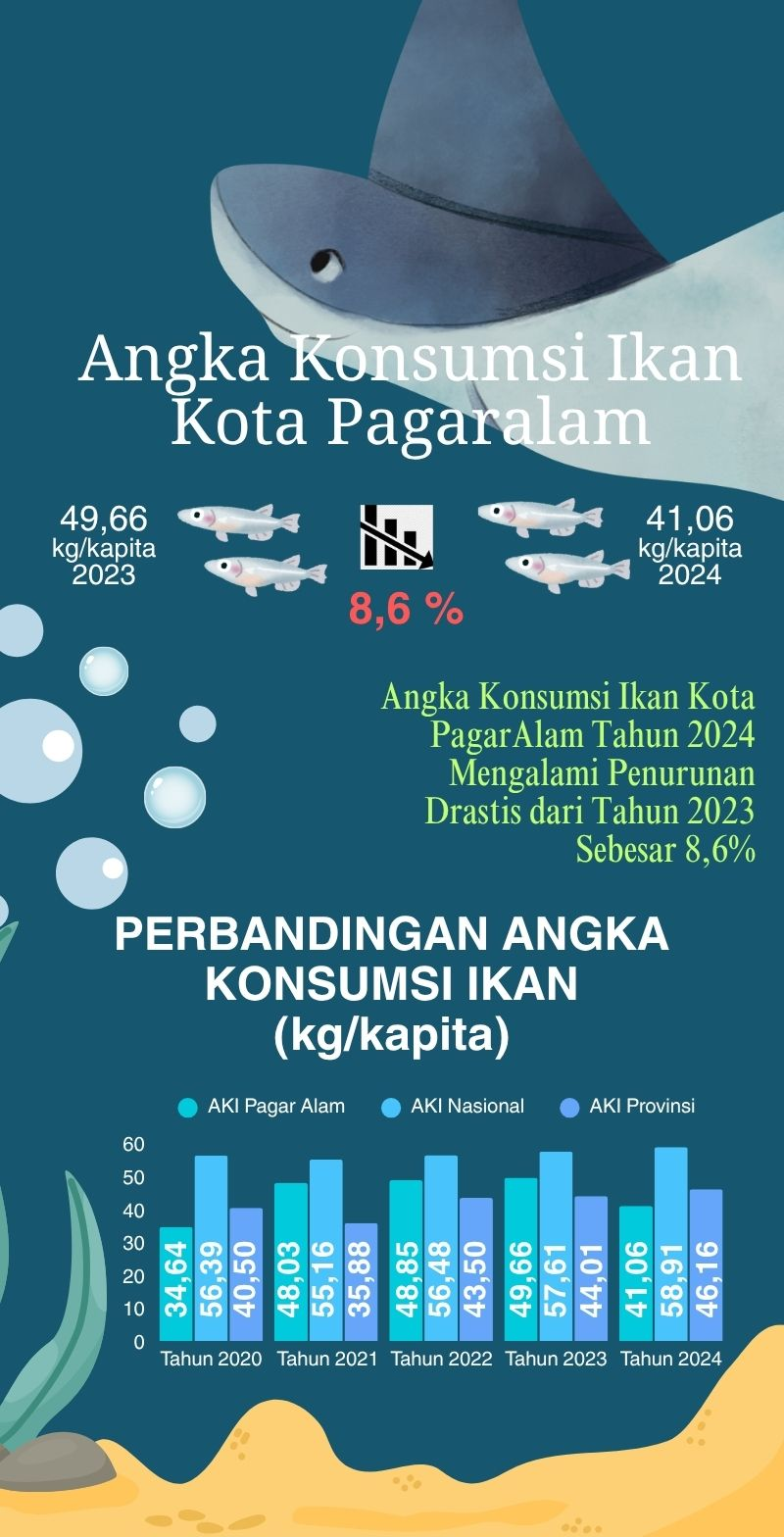 ANGKA KONSUMSI IKAN KOTA PAGAR ALAM TAHUN 2024