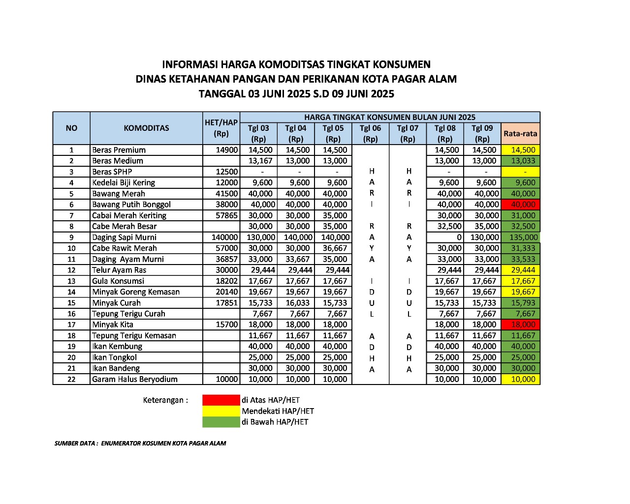 Informasi Harga Komofitas Tingkat Konsumen Tanggal 03 Juni S.D 09 Juni 2025