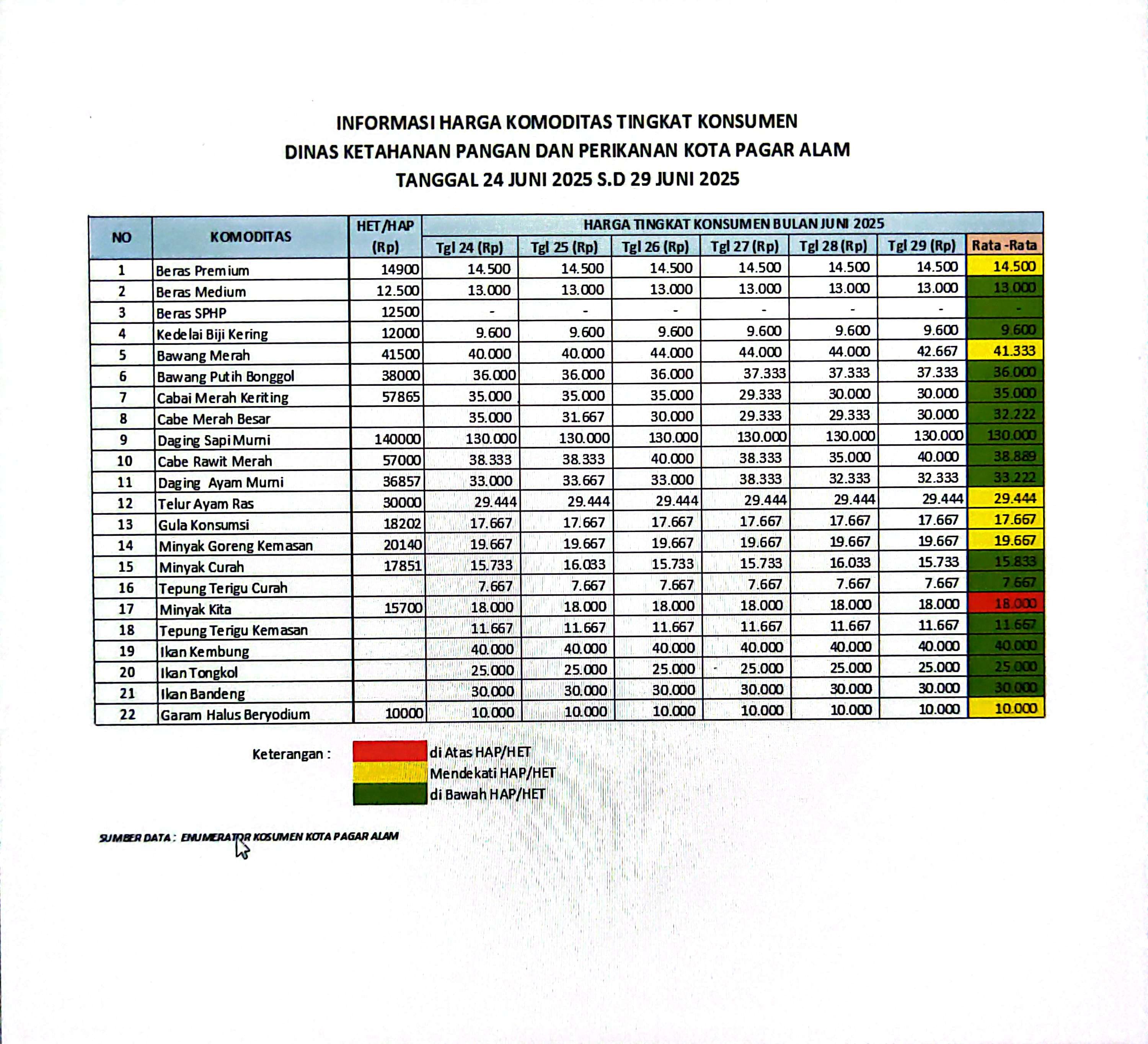 Informasi Harga Komoditas Tingkat Konsumen Tanggal 24 Juni S.d 29 Juni 2025